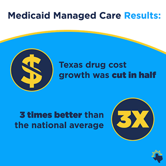 Medicaid Managed Care resulted in Texas drug cost growth being cut in half.
